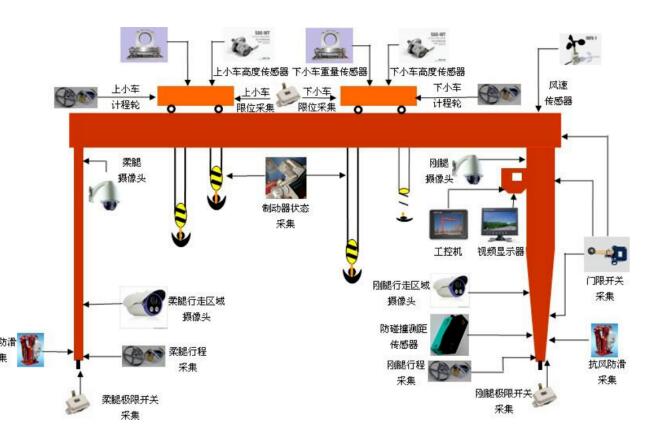 龍門吊**監(jiān)控系統(tǒng)，設(shè)備**盡在“眼”中